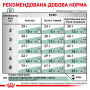 Сухой корм для кошек Royal Canin SATIETY WEIGHT MANAGEMENT CAT (снижение избыточного веса) - 3,5 кг