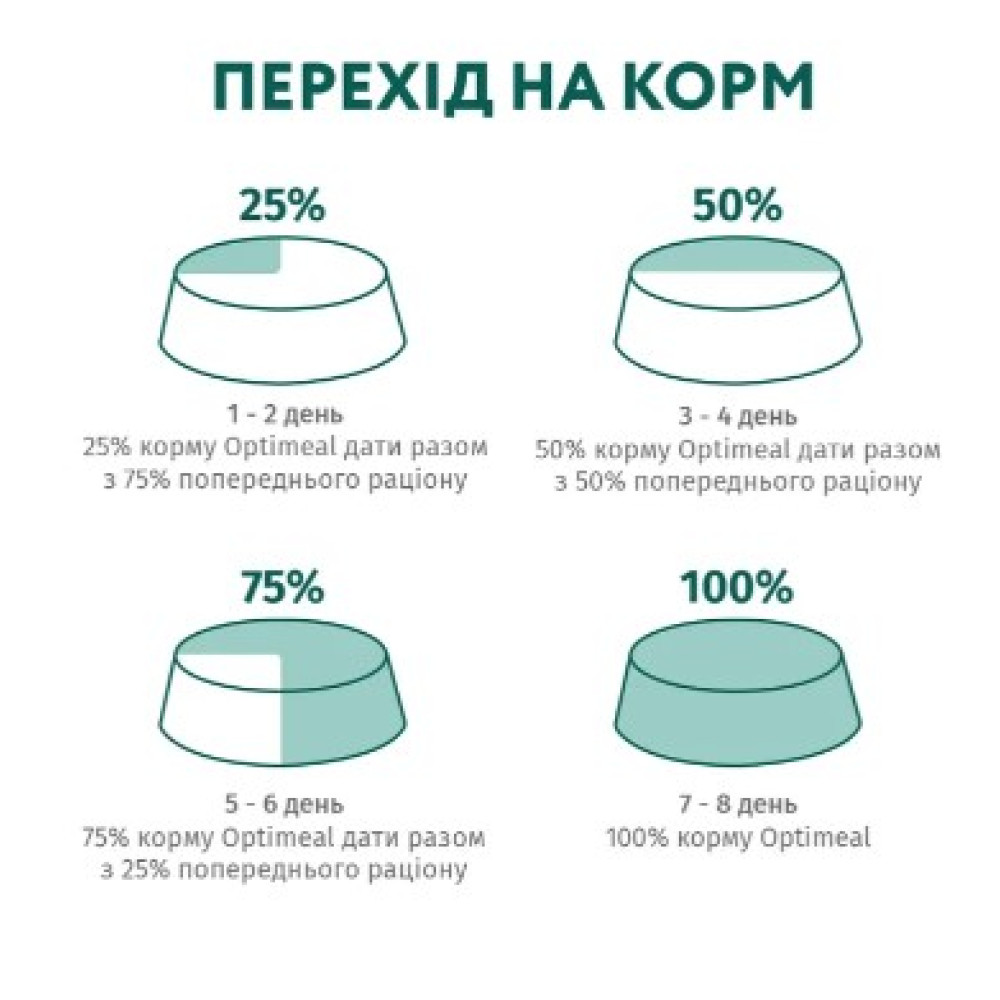 Сухой корм для взрослых собак крупных пород Optimeal (курица) 1.5 (кг)