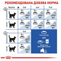 Сухой корм для домашних кошек Royal Canin Indoor 2 (кг)