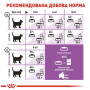 Сухой корм Royal Canin Sterilised 7+ для стерилизованных котов от 7 лет 1.5 (кг)